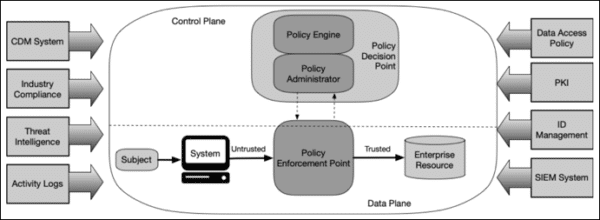 Core Zero Trust Logical Components